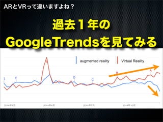 過去１年の
GoogleTrendsを見てみる
ARとVRって違いますよね？
 