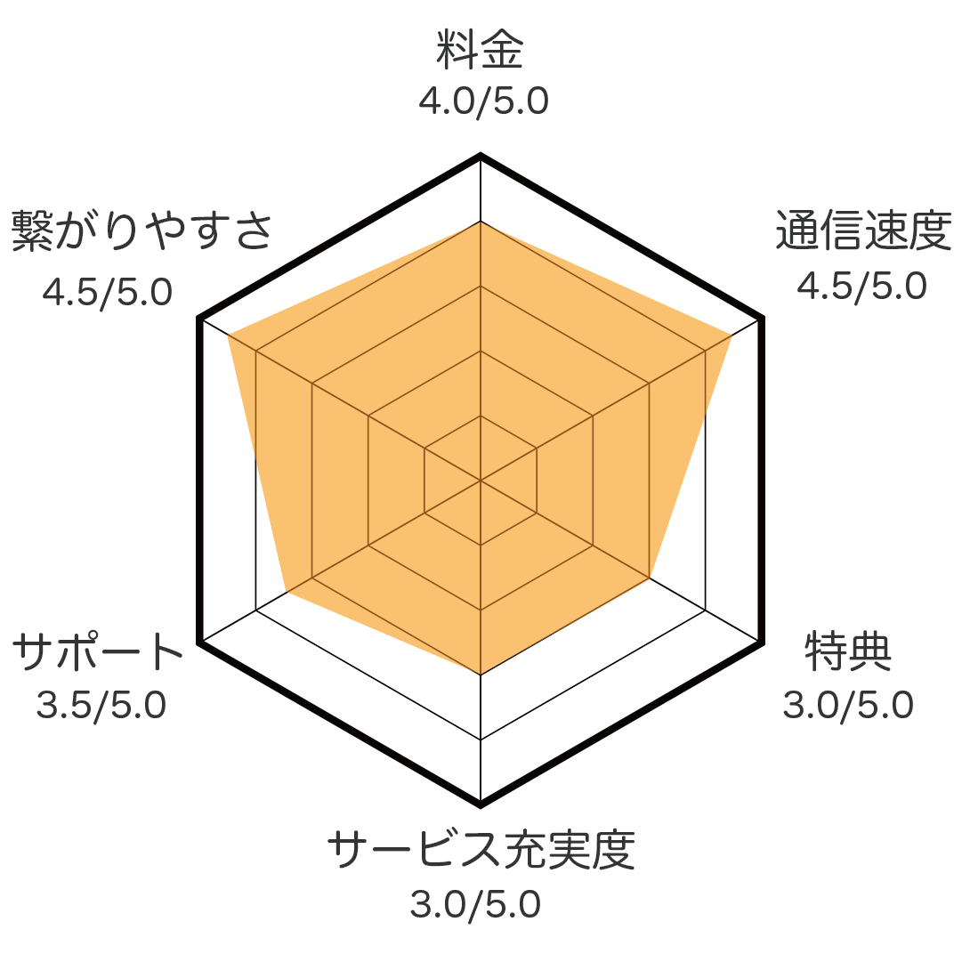 ahamoレーダーチャート