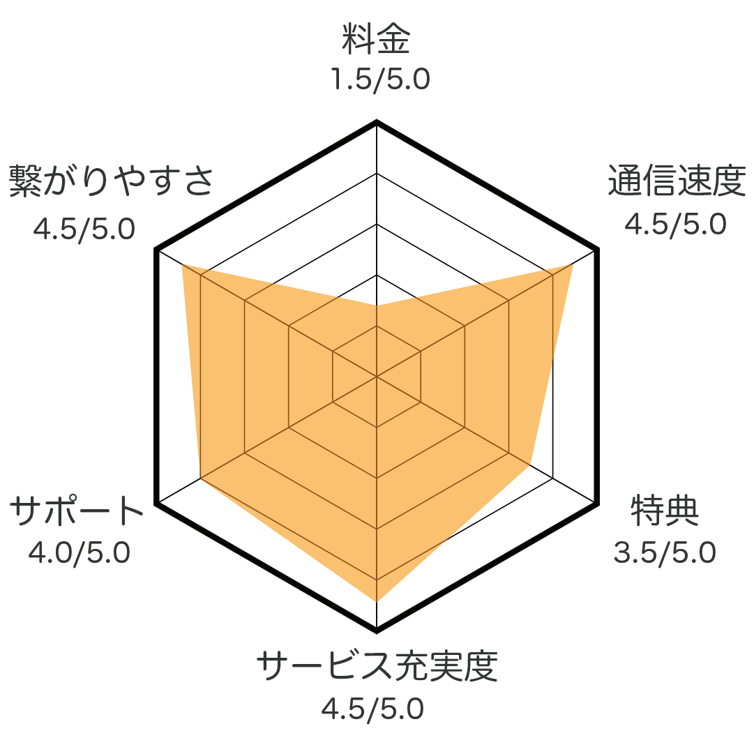 auレーダーチャート