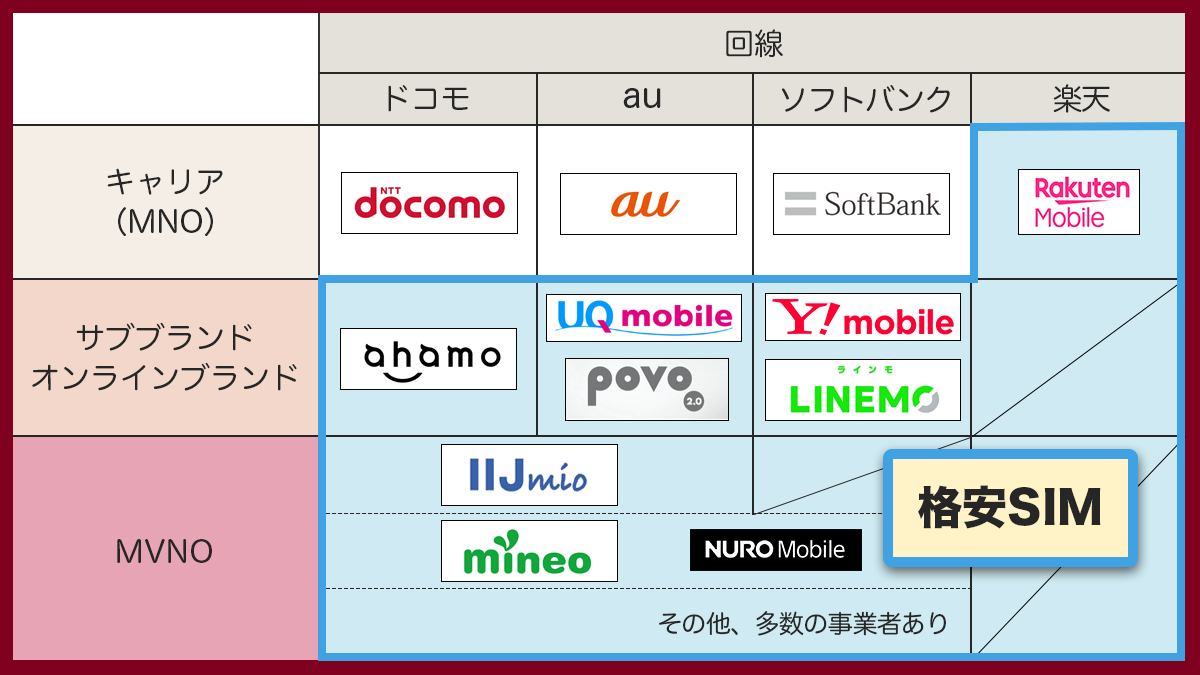 格安SIMとキャリアの違い